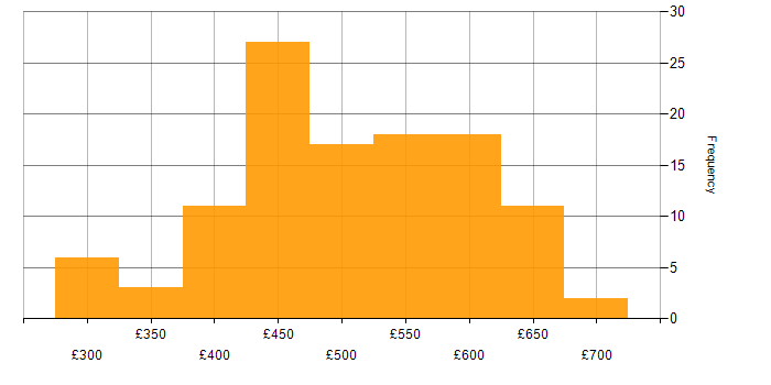 Daily rate histogram for Terraform in the North of England