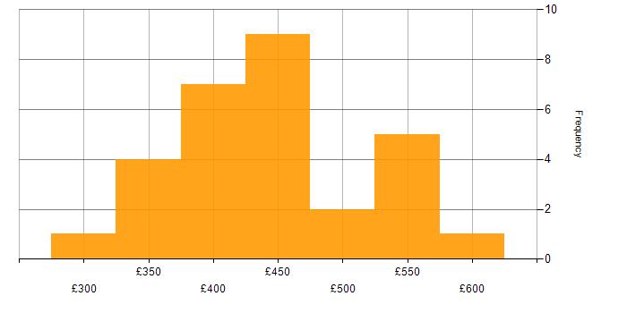 Daily rate histogram for Test Engineer in the North of England