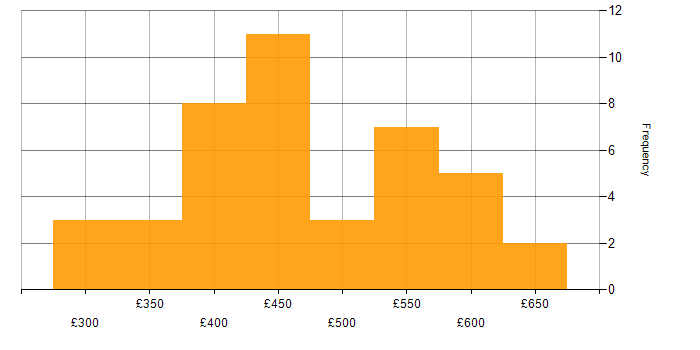 Daily rate histogram for Test Scripting in the North of England