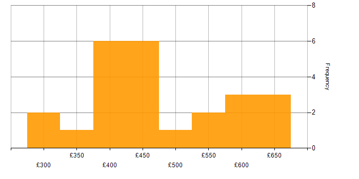 Daily rate histogram for Tester in the North of England