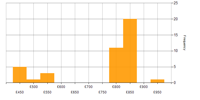 Daily rate histogram for Threat Intelligence in the North of England