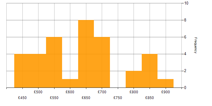 Daily rate histogram for TOGAF in the North of England