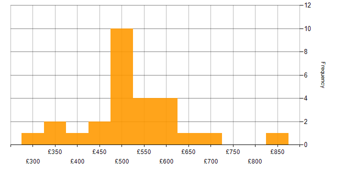 Daily rate histogram for Translating Business Requirements in the North of England