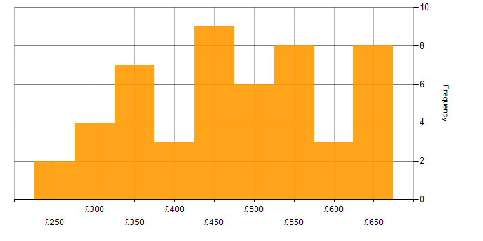 Daily rate histogram for TypeScript in the North of England