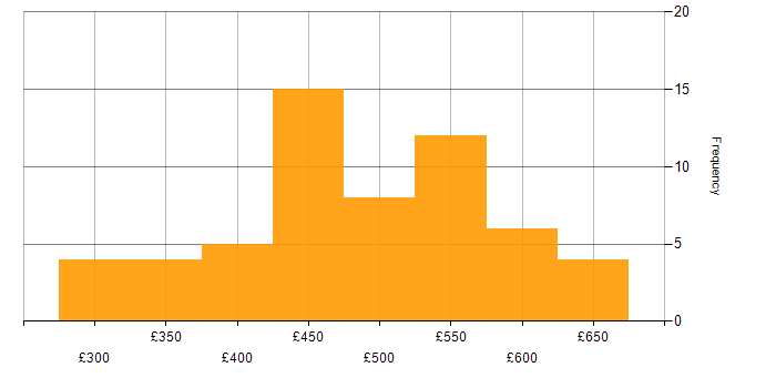 Daily rate histogram for Unit Testing in the North of England