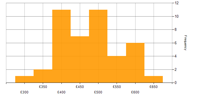Daily rate histogram for Unix in the North of England
