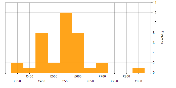 Daily rate histogram for Use Case in the North of England