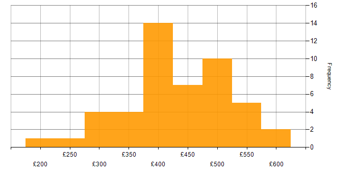 Daily rate histogram for User Acceptance Testing in the North of England
