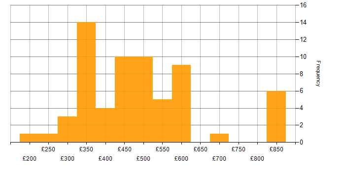 Daily rate histogram for User Experience in the North of England