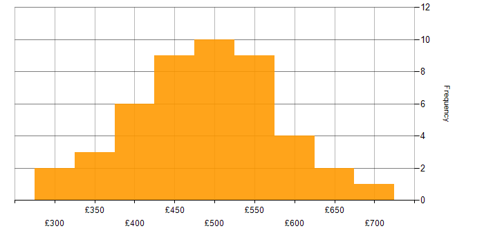 Daily rate histogram for User Stories in the North of England