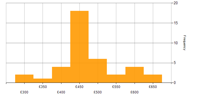 Daily rate histogram for Virtual Team in the North of England