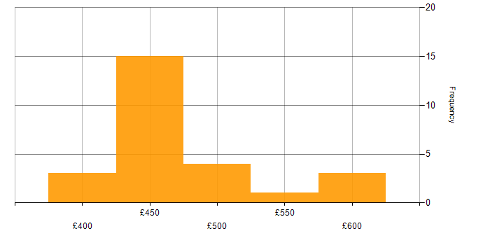 Daily rate histogram for Virtual Team Management in the North of England