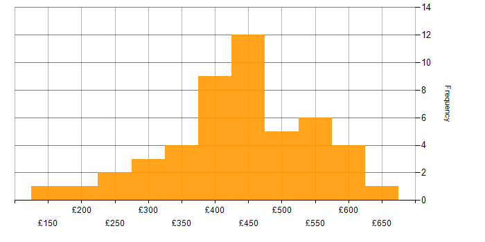 Daily rate histogram for Visualisation in the North of England