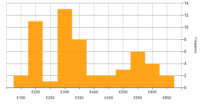 Daily rate histogram for VMware Infrastructure in the North of England