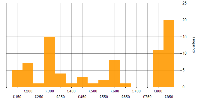 Daily rate histogram for VPN in the North of England