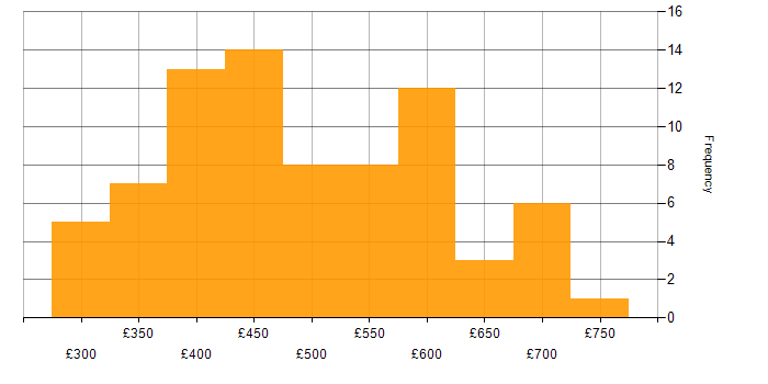 Daily rate histogram for Waterfall in the North of England
