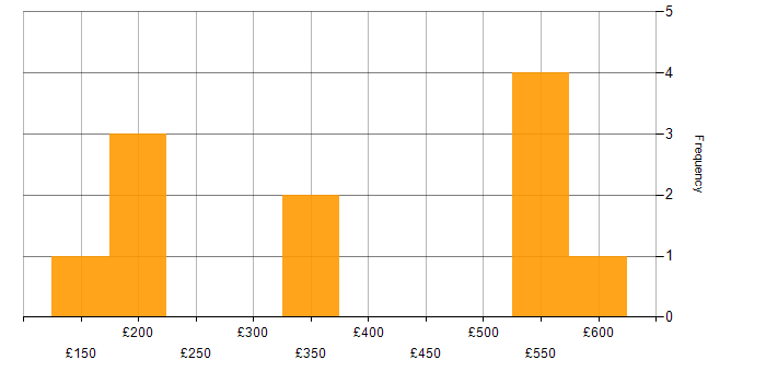 Daily rate histogram for Windows Server 2019 in the North of England