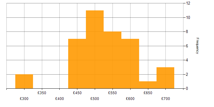 Daily rate histogram for XML in the North of England