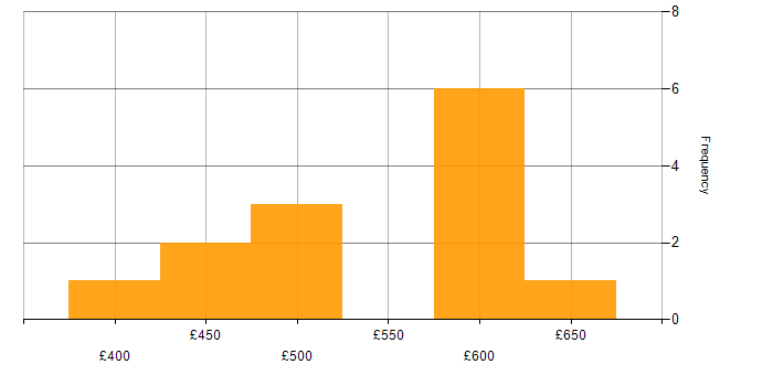 Daily rate histogram for YAML in the North of England