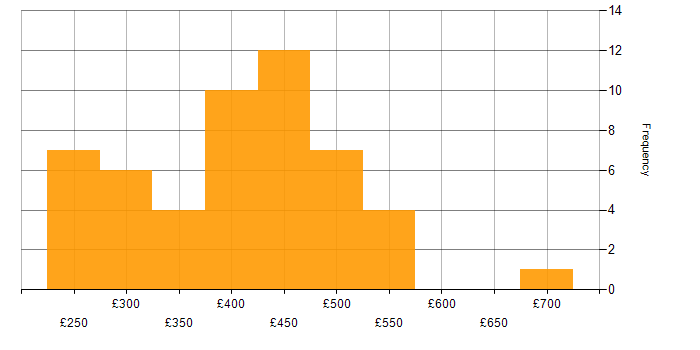 Daily rate histogram for .NET in the North West