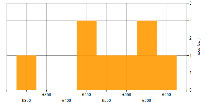 Daily rate histogram for Algorithms in the North West