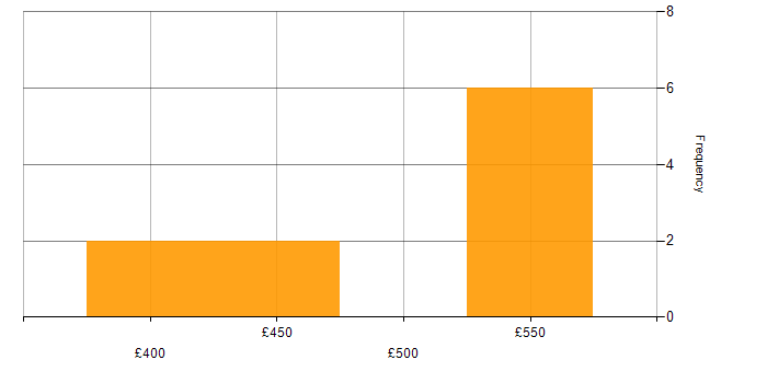 Daily rate histogram for Amazon CloudWatch in the North West