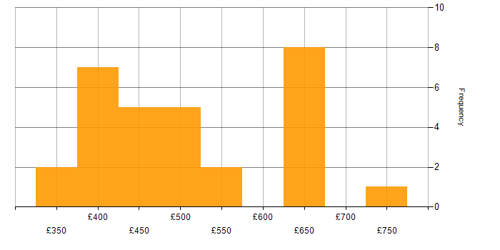 Daily rate histogram for Amazon S3 in the North West