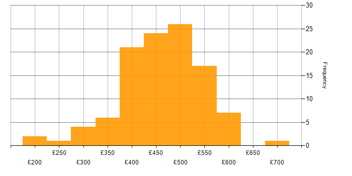 Daily rate histogram for Analytical Skills in the North West