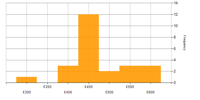 Daily rate histogram for AngularJS in the North West
