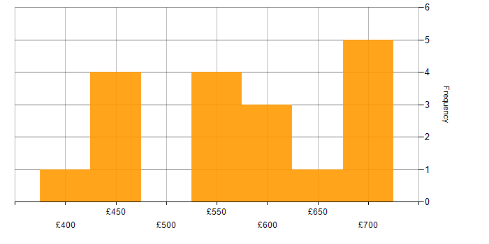 Daily rate histogram for API Management in the North West