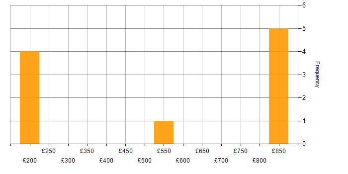 Daily rate histogram for Apple in the North West