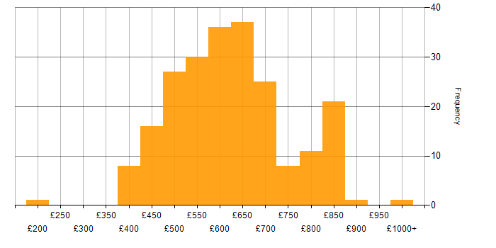 Daily rate histogram for Architect in the North West