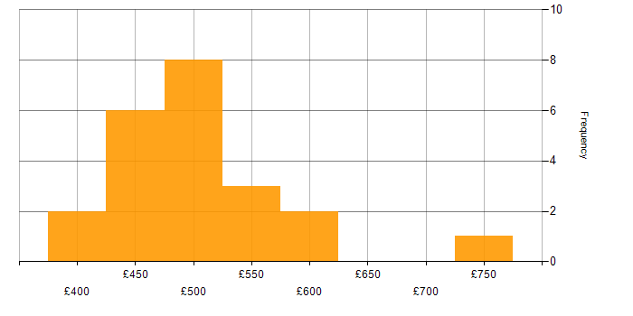 Daily rate histogram for Architectural Patterns in the North West