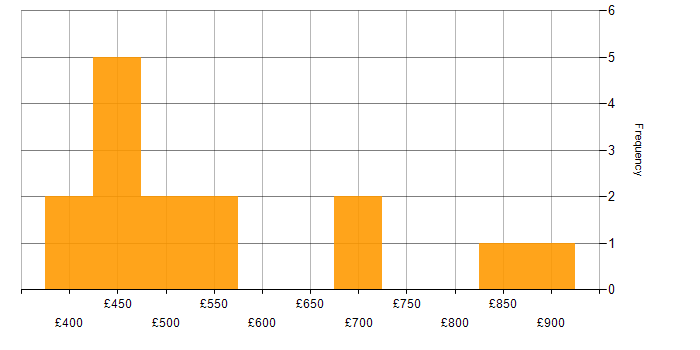 Daily rate histogram for AWS Architect in the North West