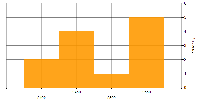 Daily rate histogram for AWS CloudFormation in the North West