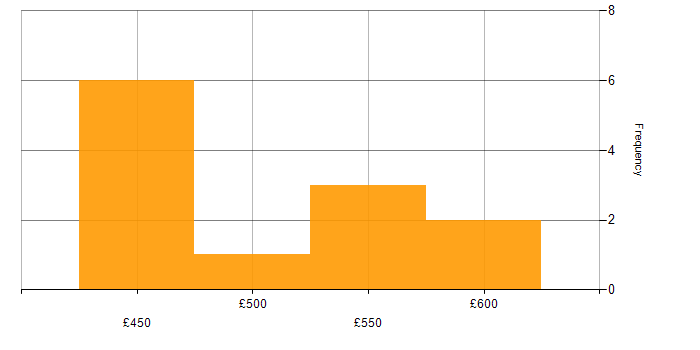 Daily rate histogram for AWS DevOps Engineer in the North West