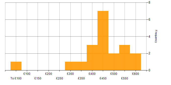 Daily rate histogram for AWS Engineer in the North West