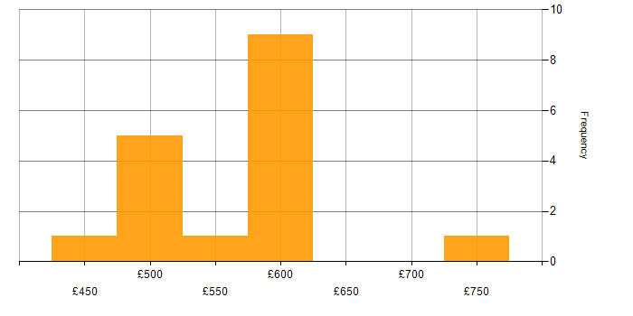 Daily rate histogram for Azure Architect in the North West