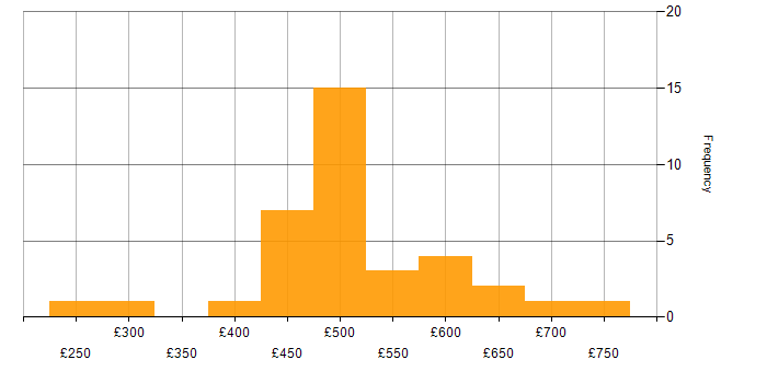 Daily rate histogram for Azure DevOps in the North West