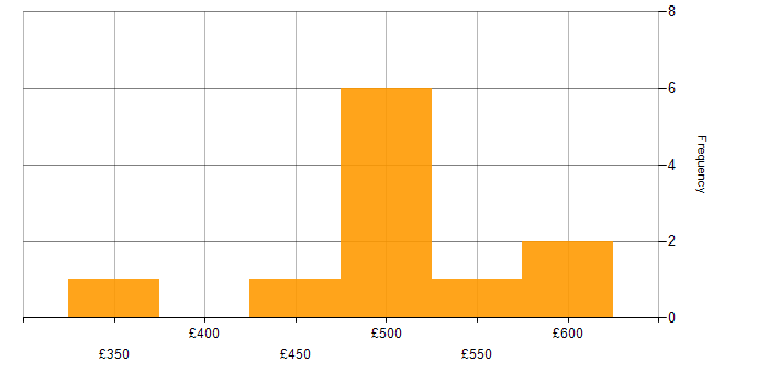 Daily rate histogram for Big Data in the North West