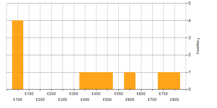 Daily rate histogram for BigQuery in the North West