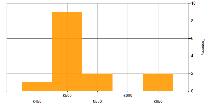Daily rate histogram for Bitbucket in the North West