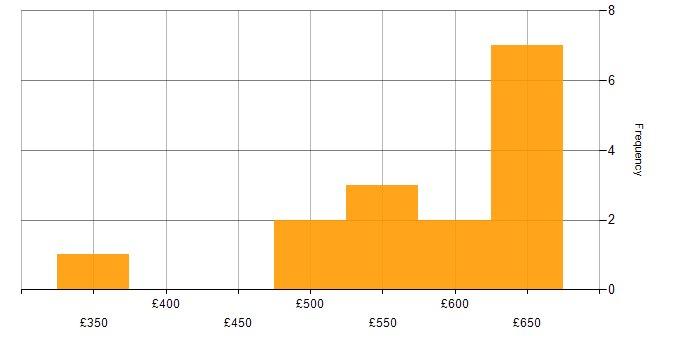 Daily rate histogram for BPSS Clearance in the North West