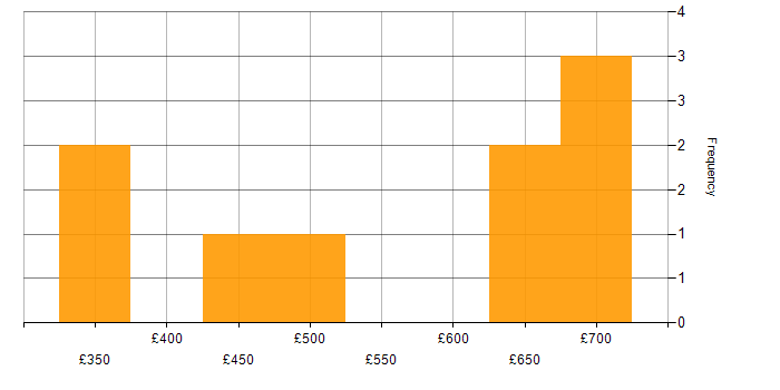 Daily rate histogram for Budgeting in the North West