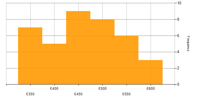 Daily rate histogram for Business Analysis in the North West