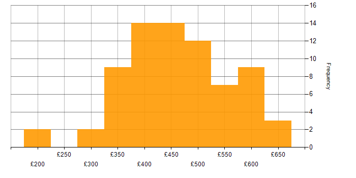 Daily rate histogram for Business Analyst in the North West