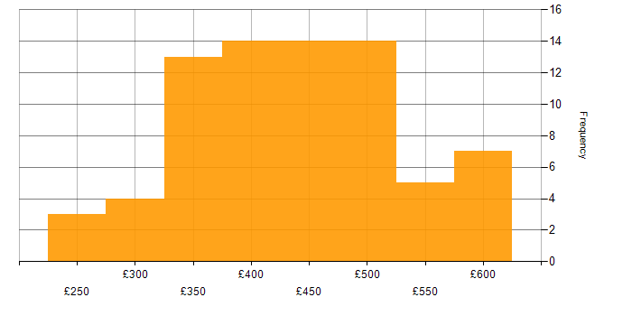 Daily rate histogram for Business Intelligence in the North West