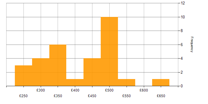 Daily rate histogram for CCNA in the North West