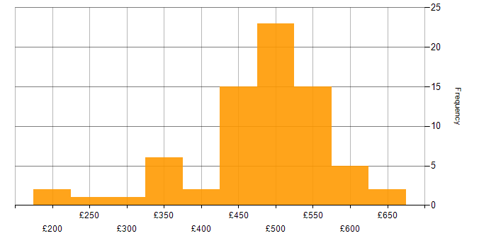 Daily rate histogram for Change Management in the North West