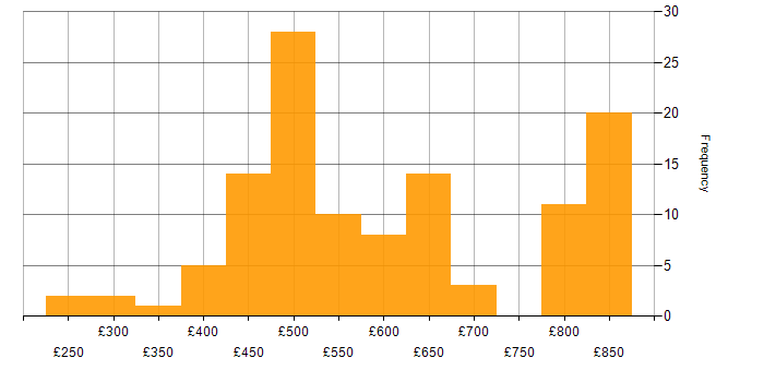 Daily rate histogram for CI/CD in the North West